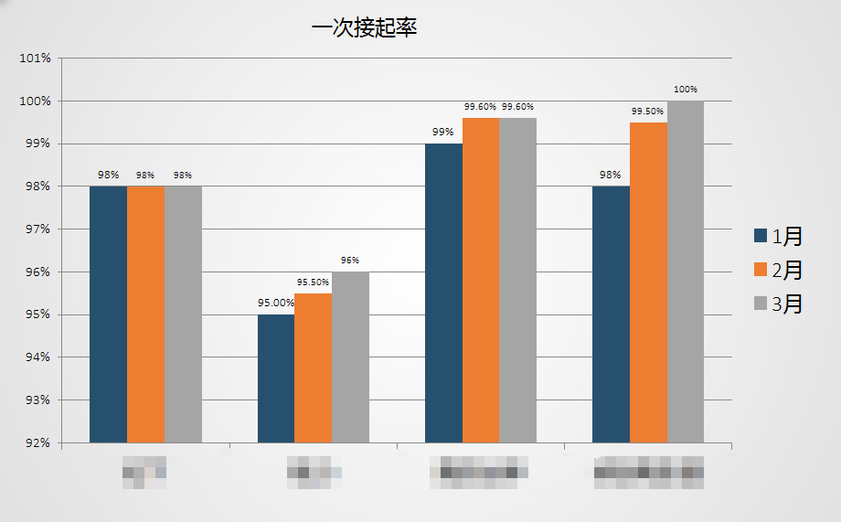 合作客戶接通率、好評率等數(shù)據(jù)展示